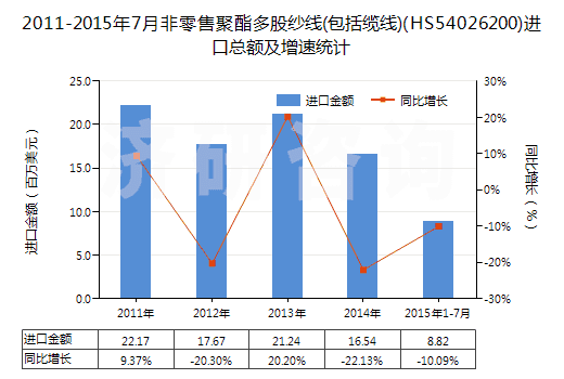 2011-2015年7月非零售聚酯多股紗線(包括纜線)(HS54026200)進(jìn)口總額及增速統(tǒng)計(jì)